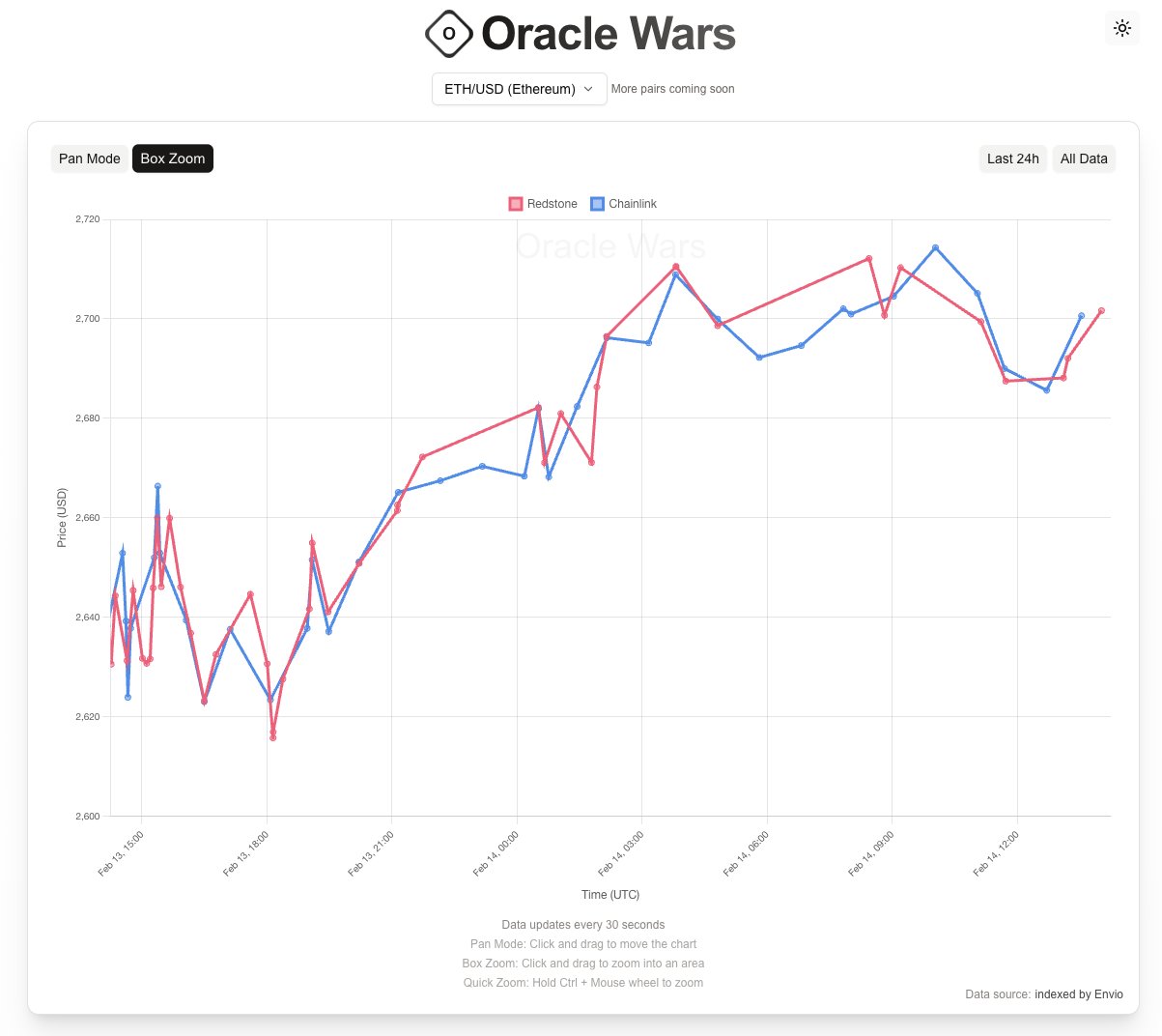 Exploring Real-time Oracle Behavior and Push Based Feeds